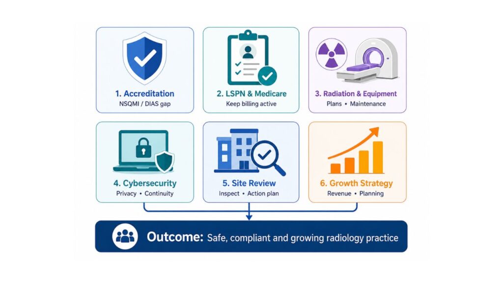 Health Business Solutions Radiology Practice Infographic